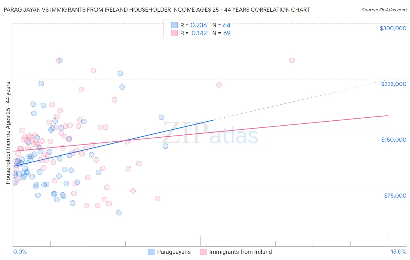 Paraguayan vs Immigrants from Ireland Householder Income Ages 25 - 44 years
