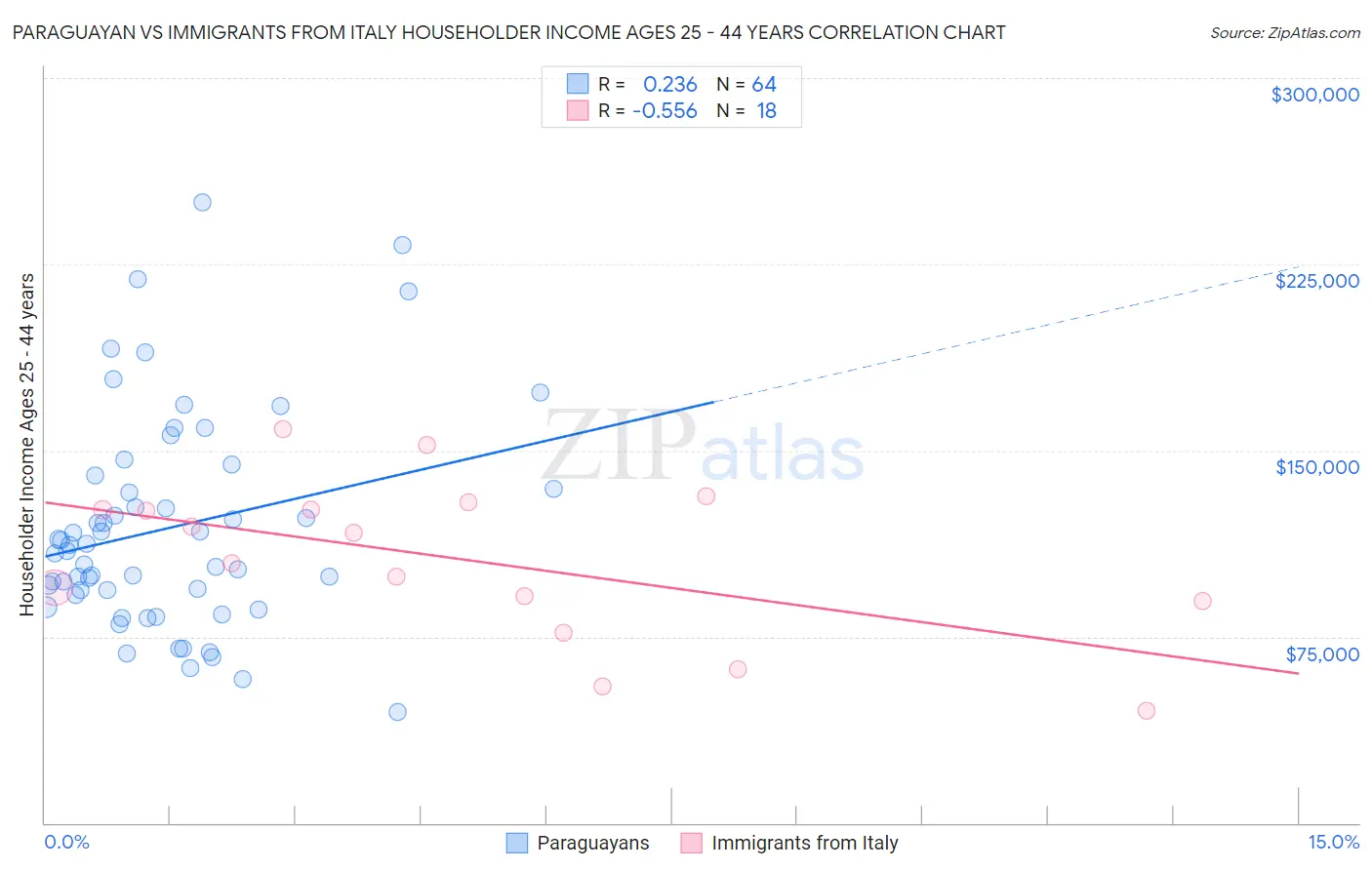 Paraguayan vs Immigrants from Italy Householder Income Ages 25 - 44 years
