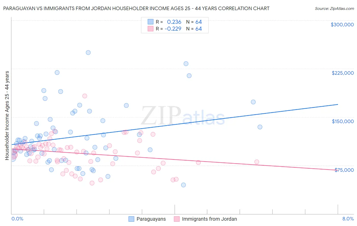 Paraguayan vs Immigrants from Jordan Householder Income Ages 25 - 44 years