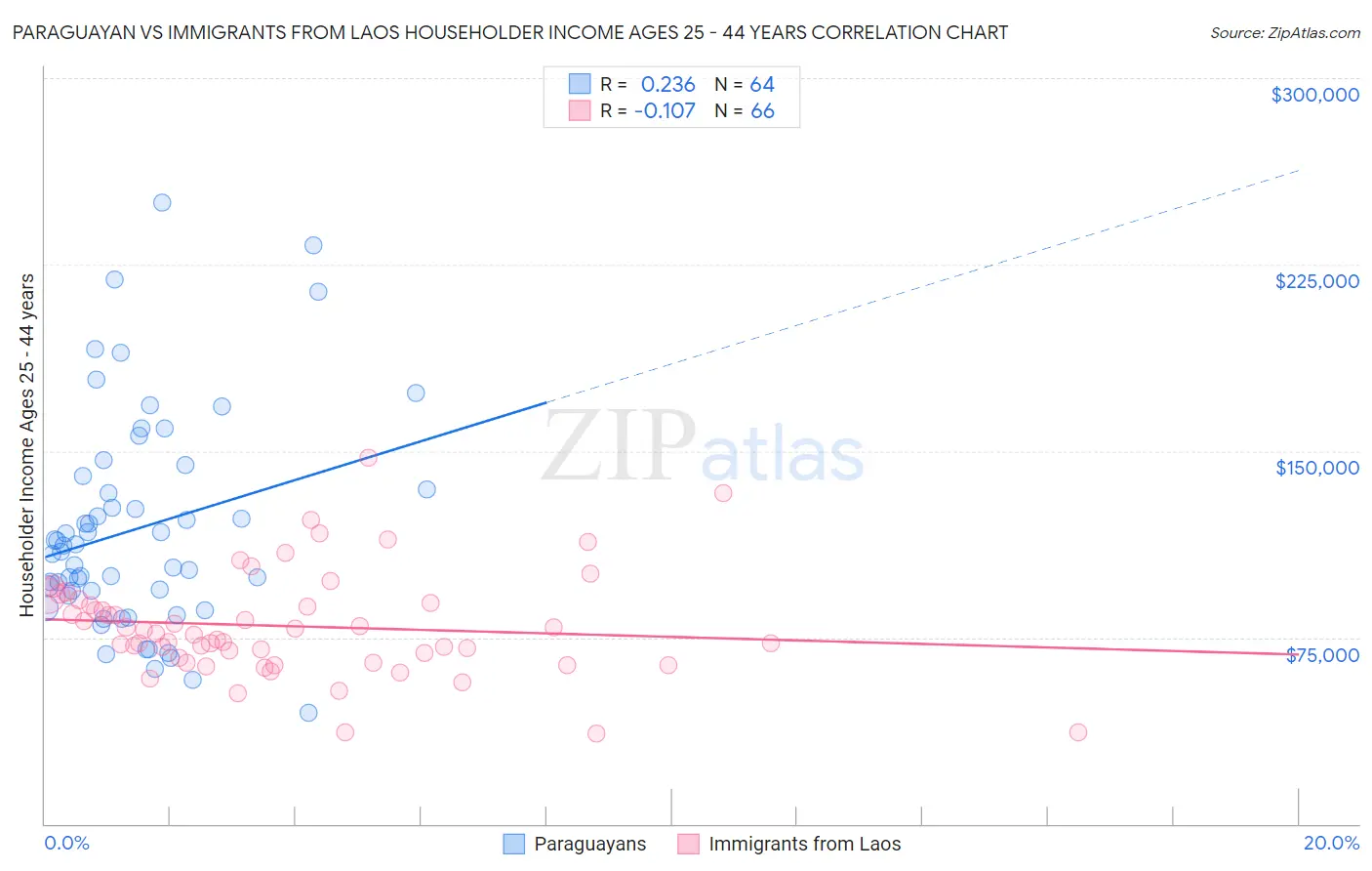 Paraguayan vs Immigrants from Laos Householder Income Ages 25 - 44 years