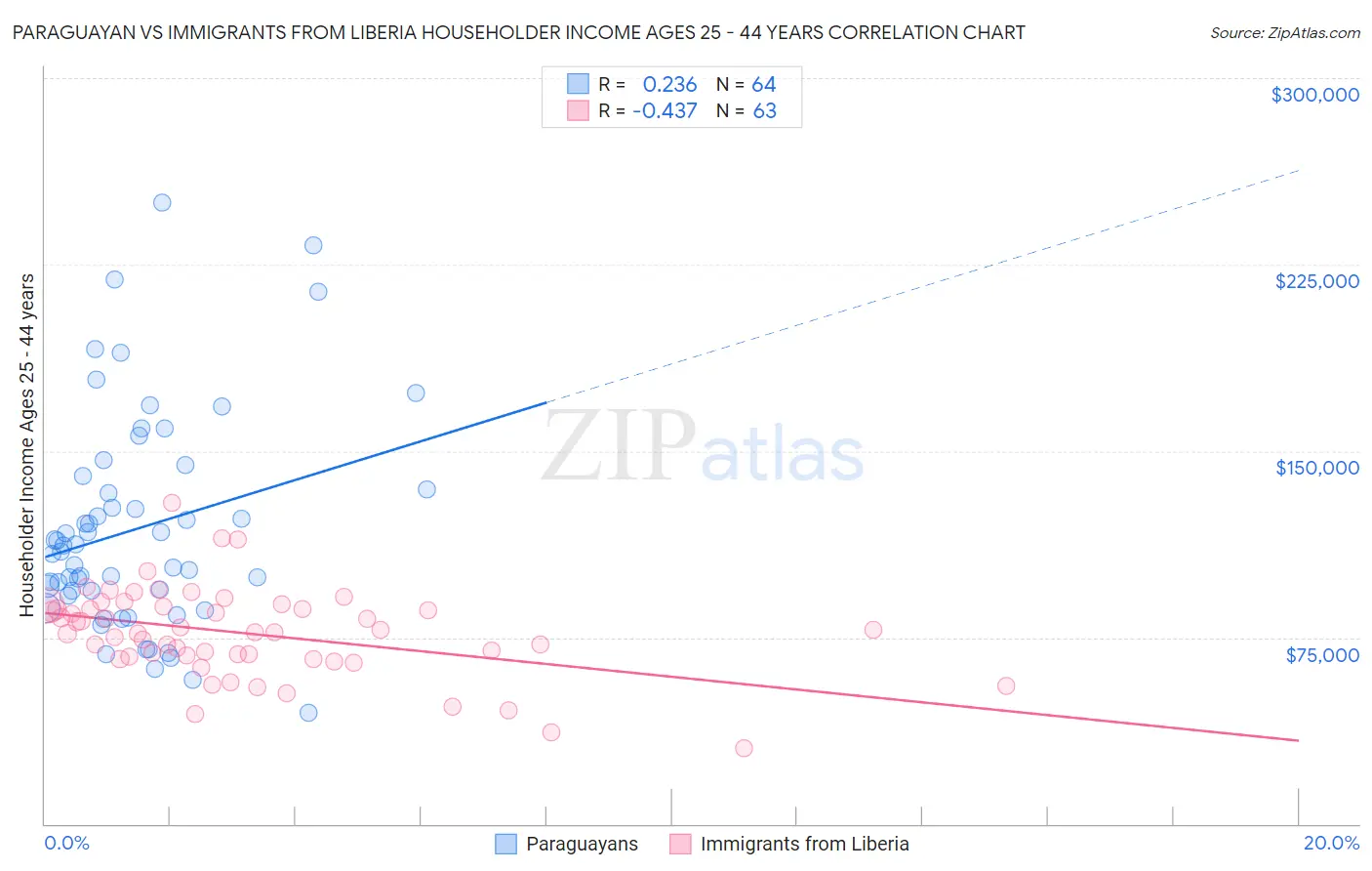 Paraguayan vs Immigrants from Liberia Householder Income Ages 25 - 44 years