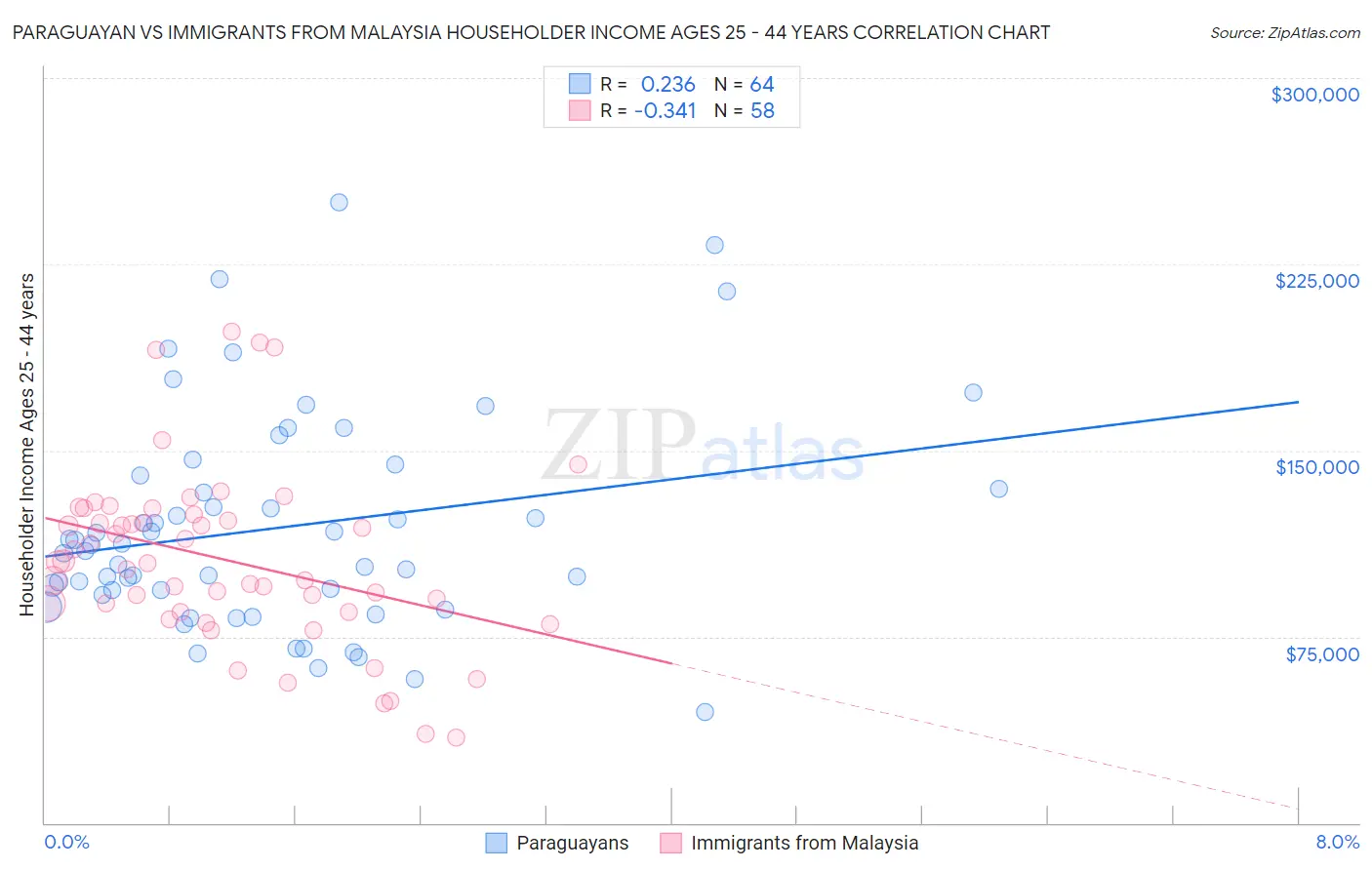 Paraguayan vs Immigrants from Malaysia Householder Income Ages 25 - 44 years