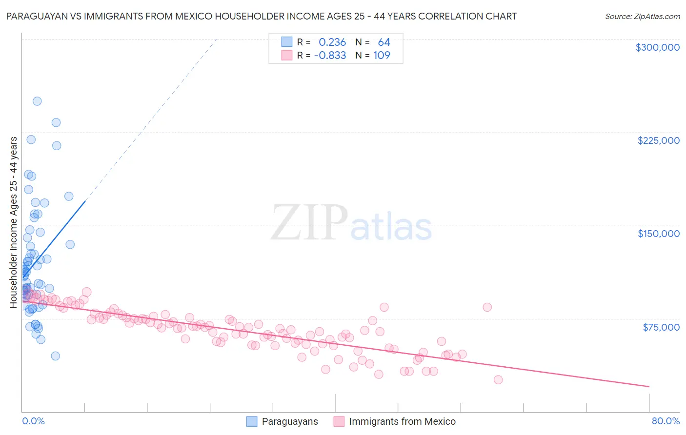 Paraguayan vs Immigrants from Mexico Householder Income Ages 25 - 44 years