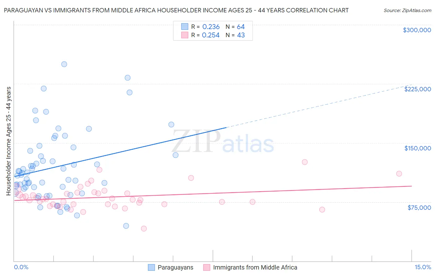Paraguayan vs Immigrants from Middle Africa Householder Income Ages 25 - 44 years