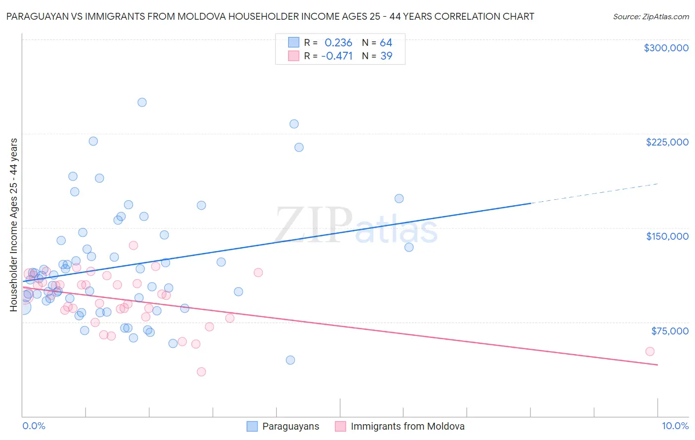 Paraguayan vs Immigrants from Moldova Householder Income Ages 25 - 44 years