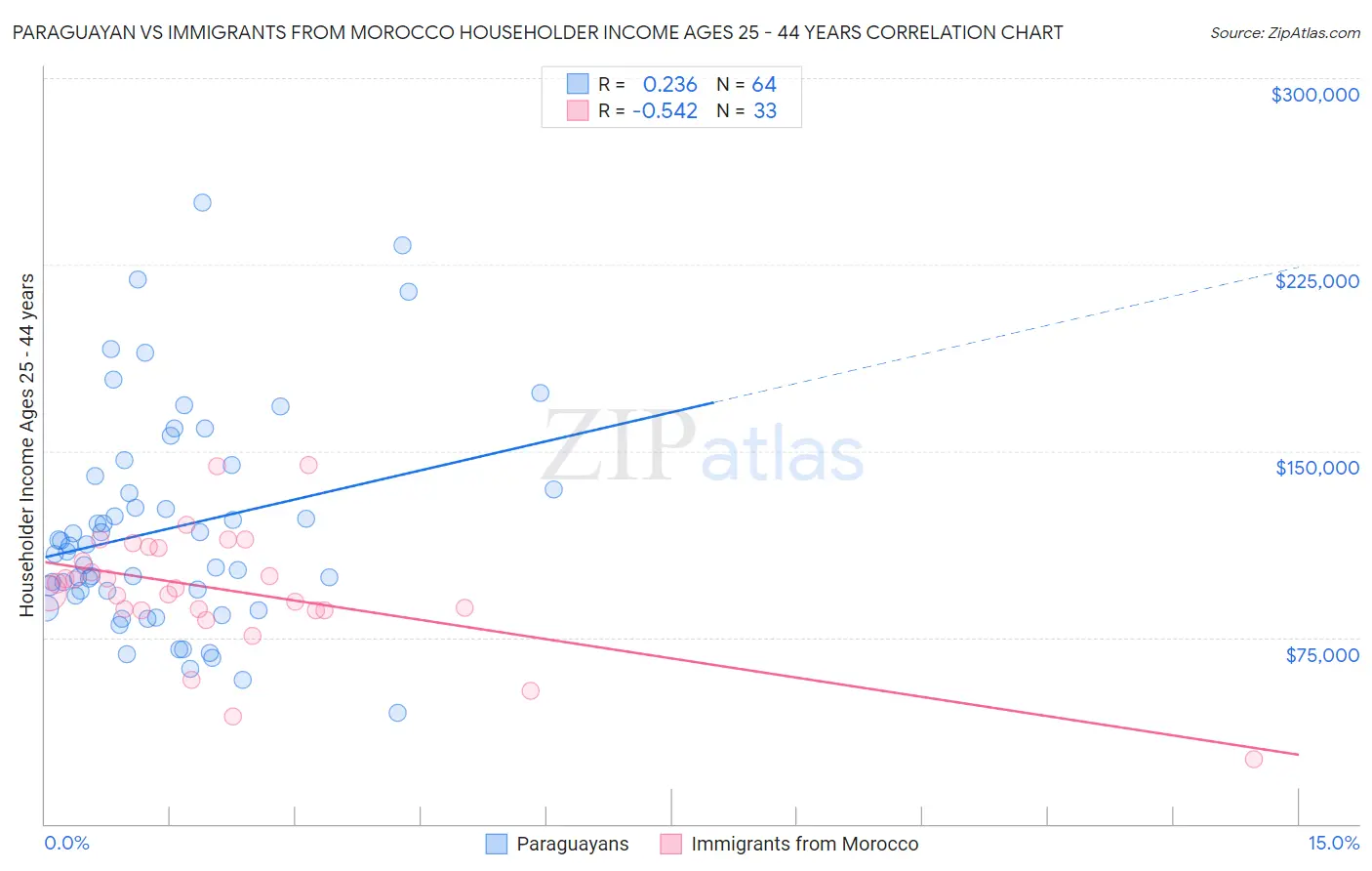 Paraguayan vs Immigrants from Morocco Householder Income Ages 25 - 44 years