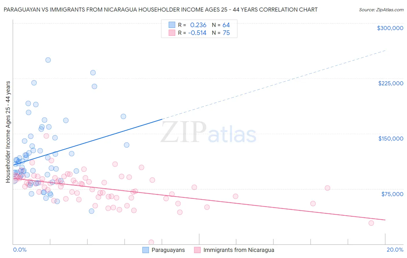 Paraguayan vs Immigrants from Nicaragua Householder Income Ages 25 - 44 years