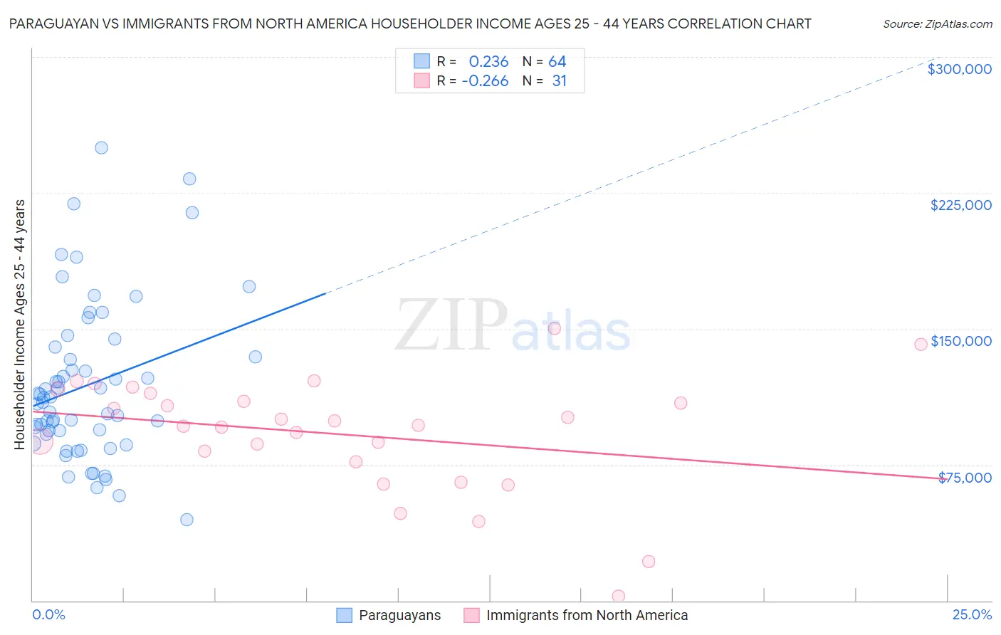 Paraguayan vs Immigrants from North America Householder Income Ages 25 - 44 years
