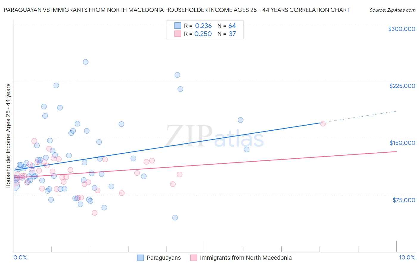 Paraguayan vs Immigrants from North Macedonia Householder Income Ages 25 - 44 years