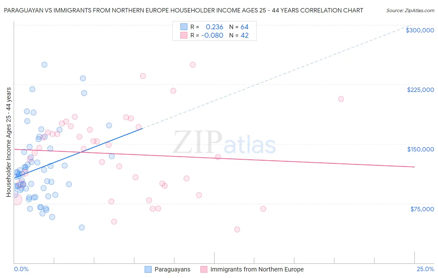 Paraguayan vs Immigrants from Northern Europe Householder Income Ages 25 - 44 years
