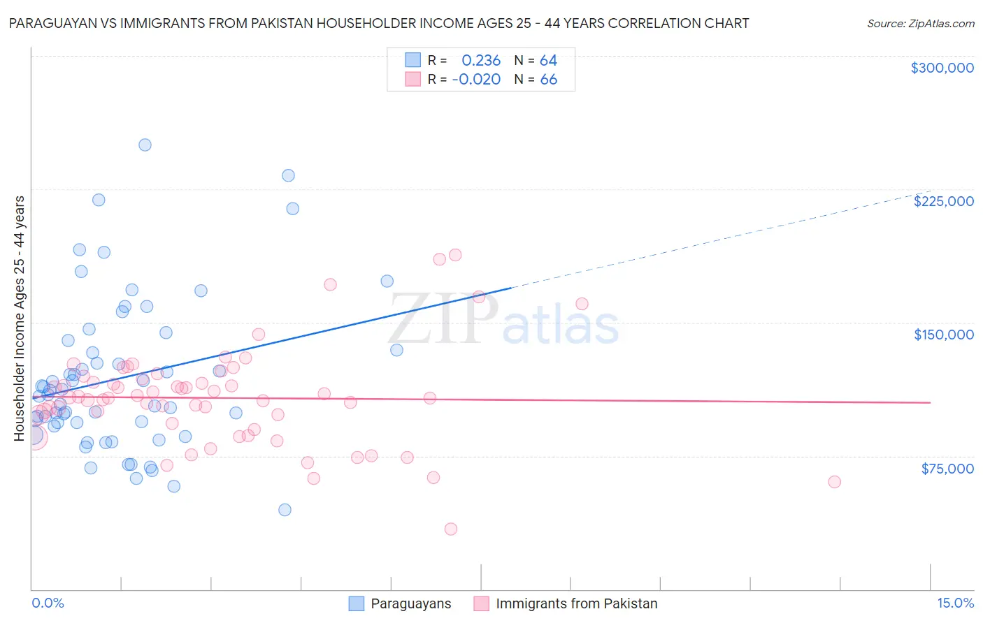 Paraguayan vs Immigrants from Pakistan Householder Income Ages 25 - 44 years