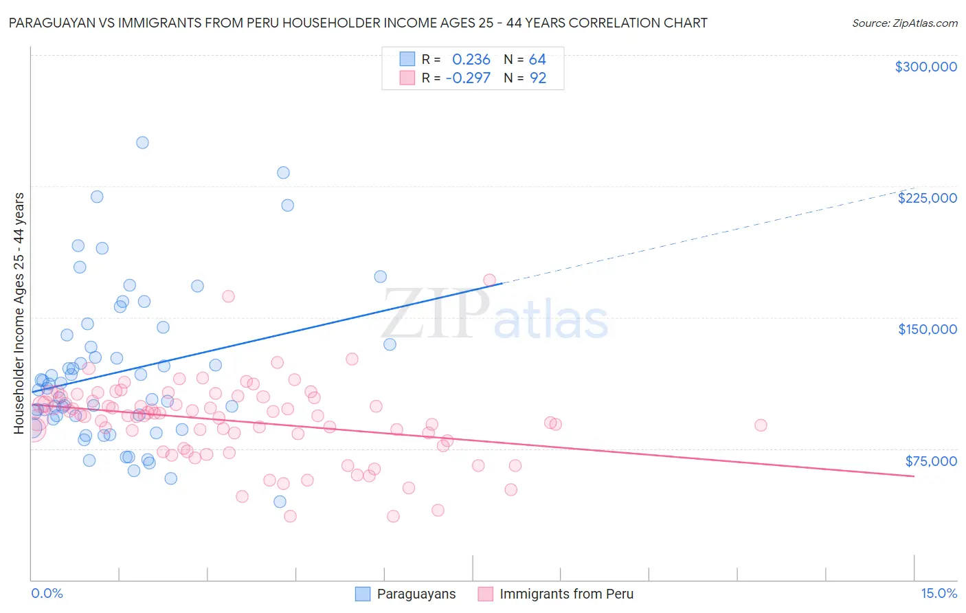 Paraguayan vs Immigrants from Peru Householder Income Ages 25 - 44 years