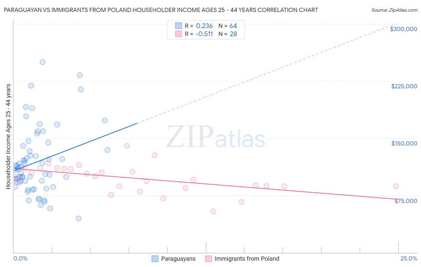 Paraguayan vs Immigrants from Poland Householder Income Ages 25 - 44 years