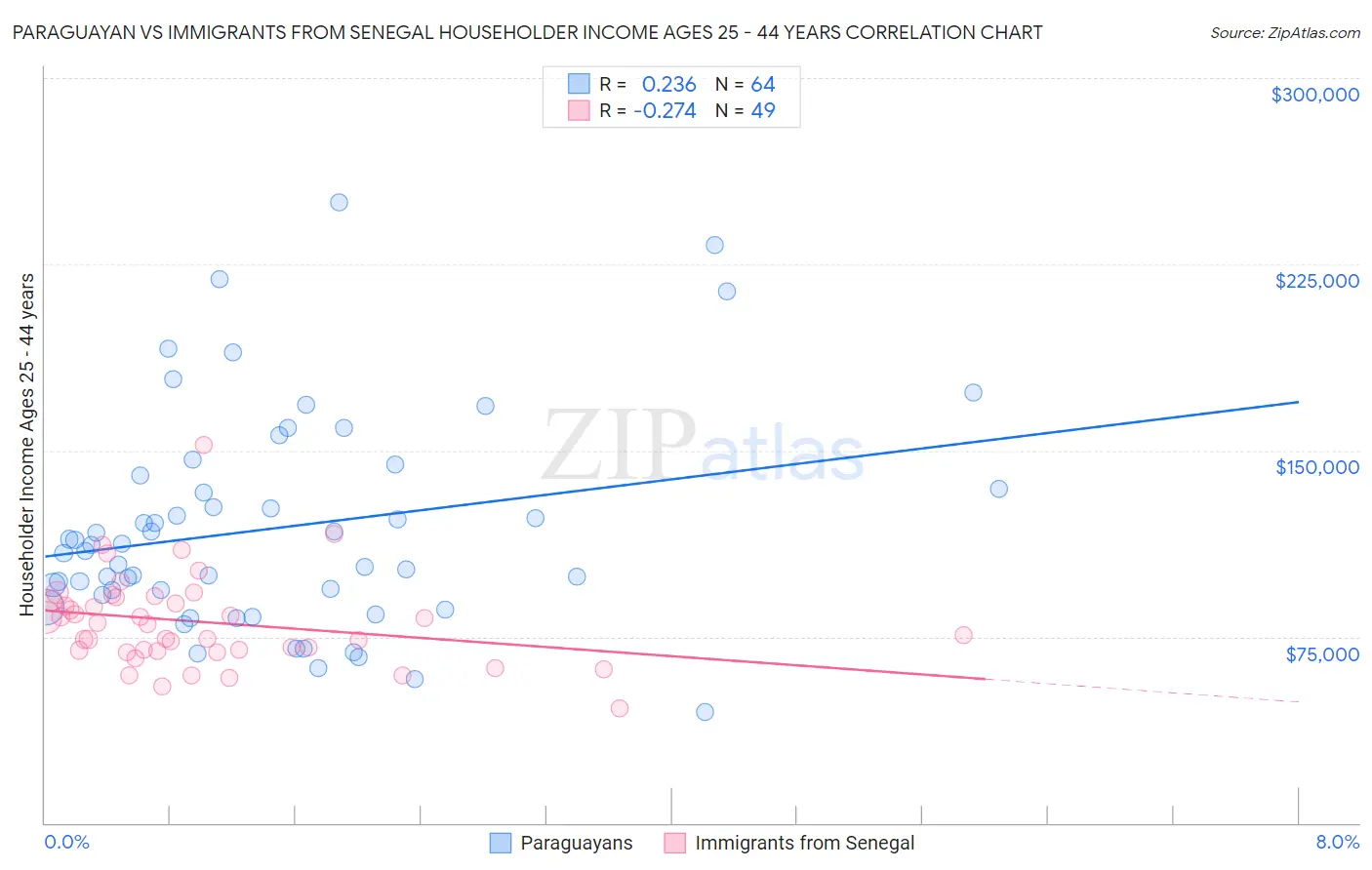 Paraguayan vs Immigrants from Senegal Householder Income Ages 25 - 44 years