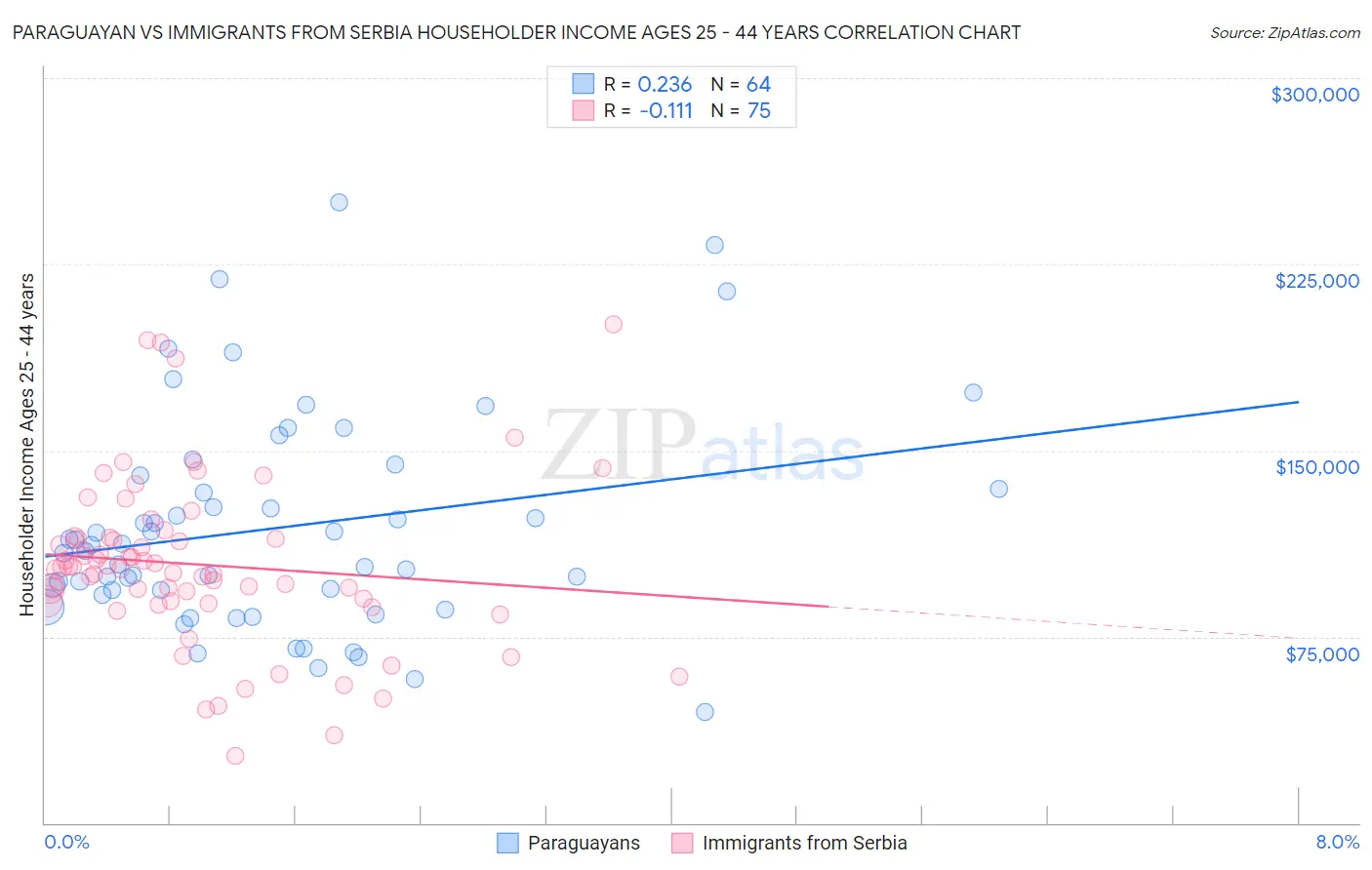 Paraguayan vs Immigrants from Serbia Householder Income Ages 25 - 44 years