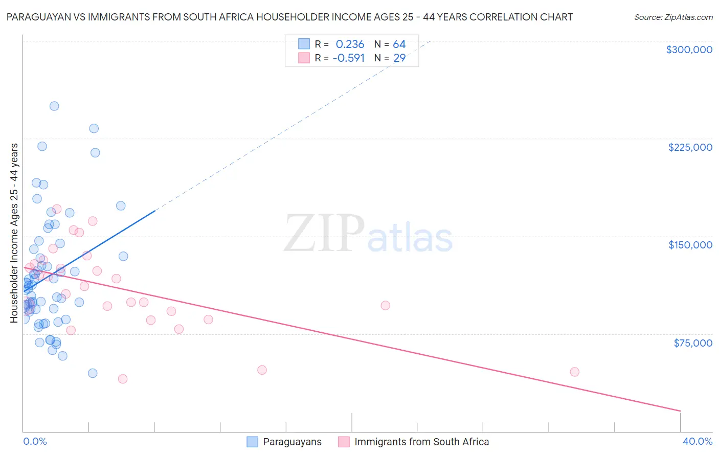Paraguayan vs Immigrants from South Africa Householder Income Ages 25 - 44 years