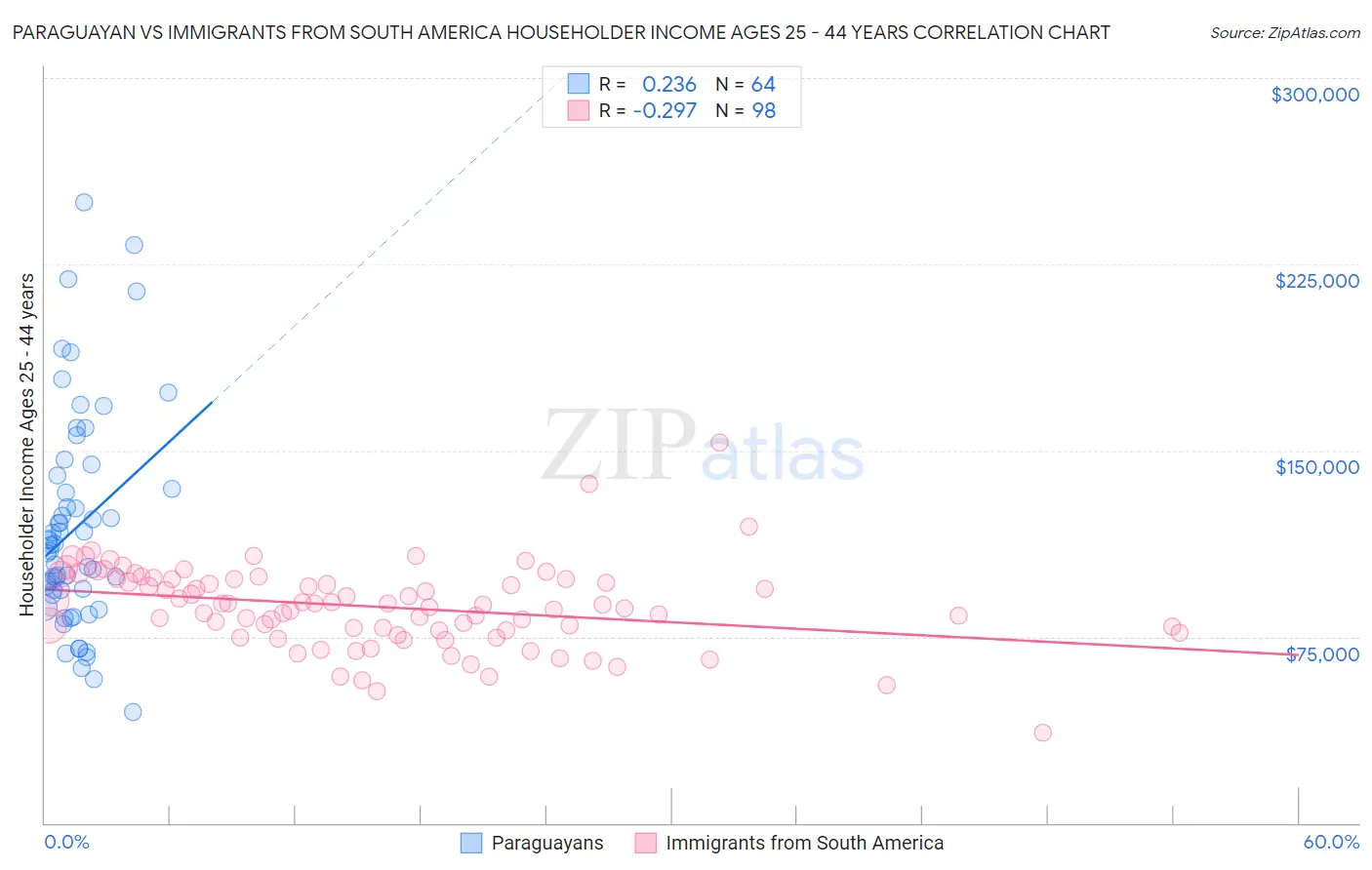 Paraguayan vs Immigrants from South America Householder Income Ages 25 - 44 years