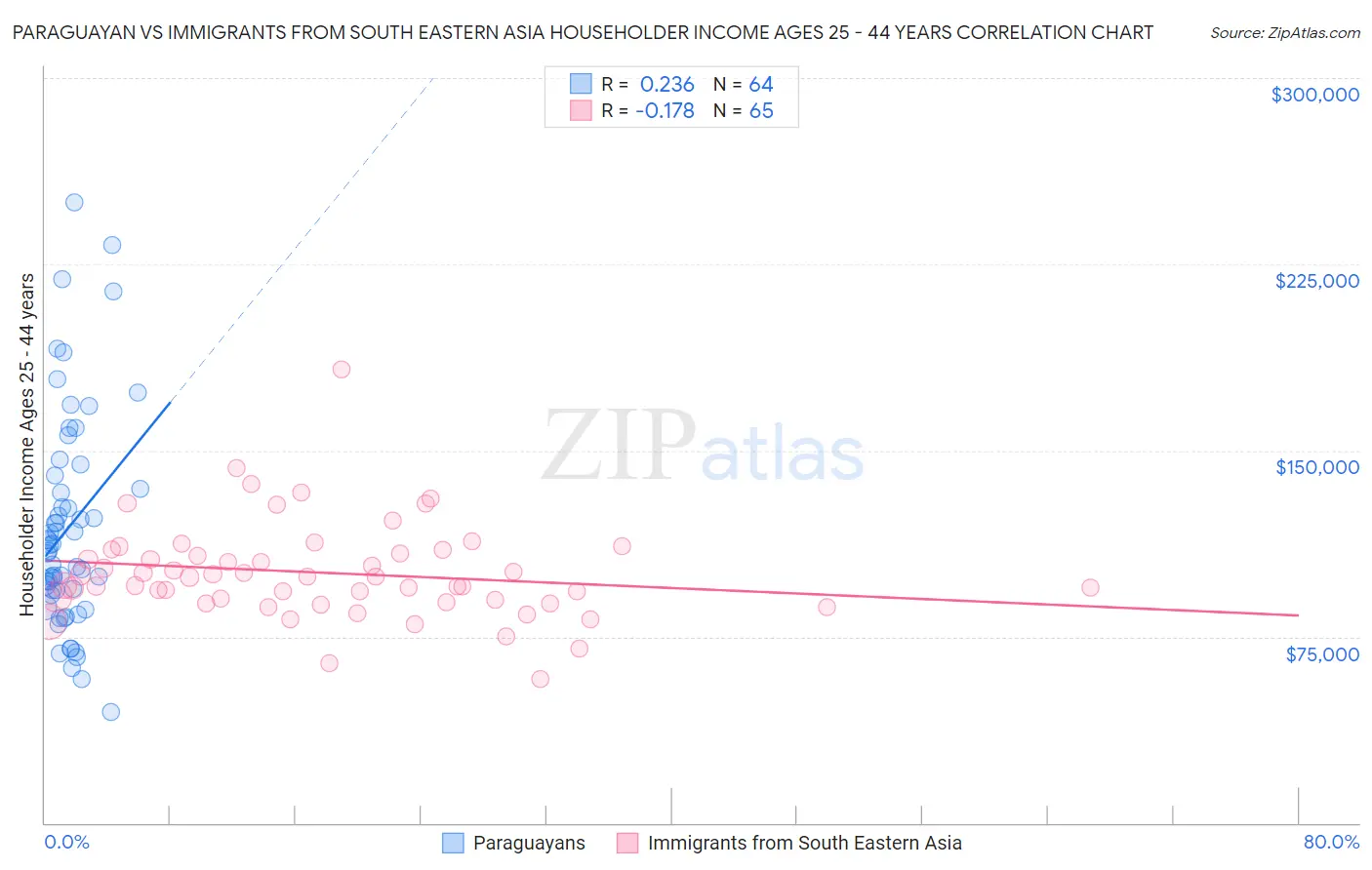 Paraguayan vs Immigrants from South Eastern Asia Householder Income Ages 25 - 44 years