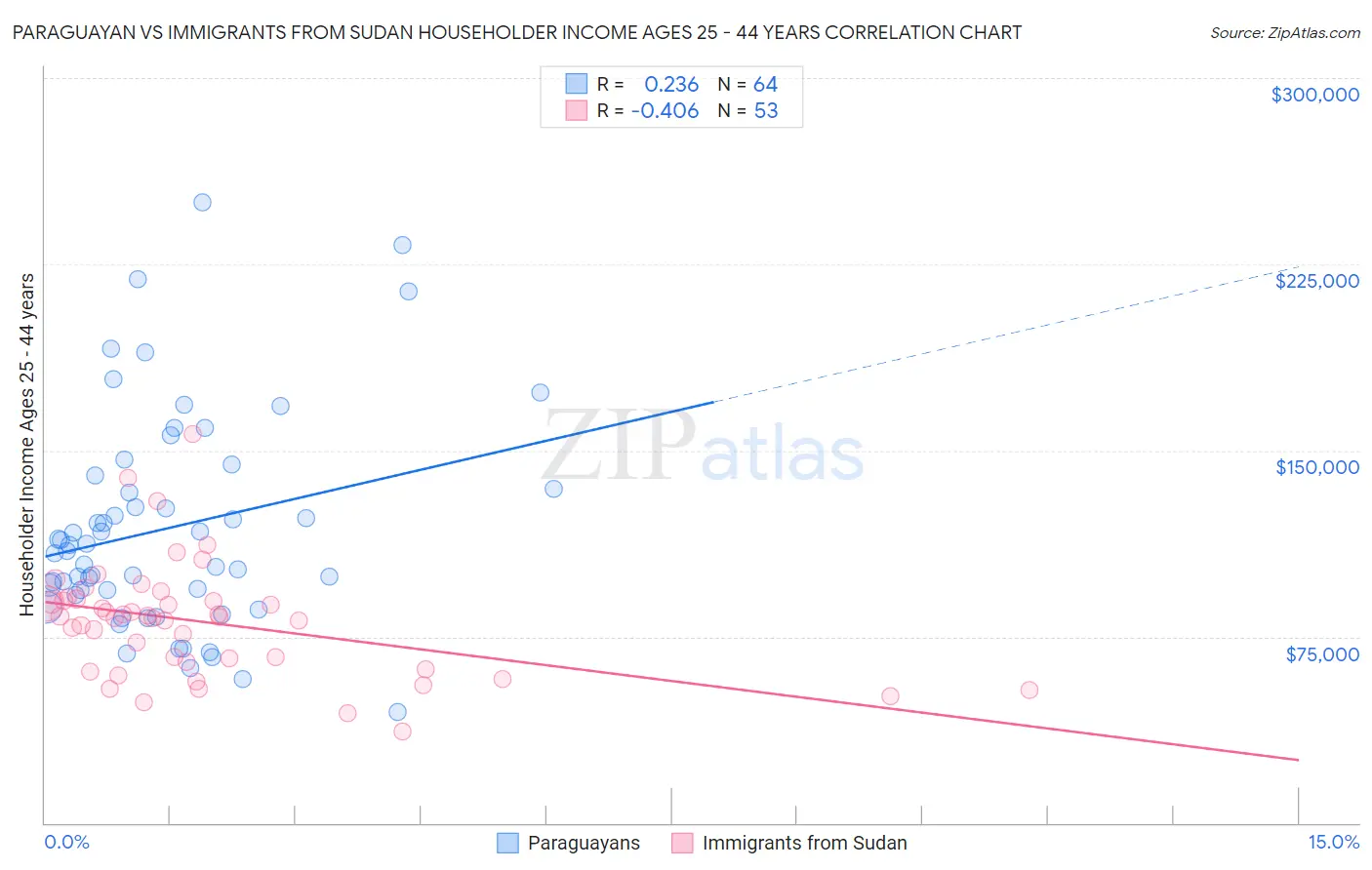 Paraguayan vs Immigrants from Sudan Householder Income Ages 25 - 44 years