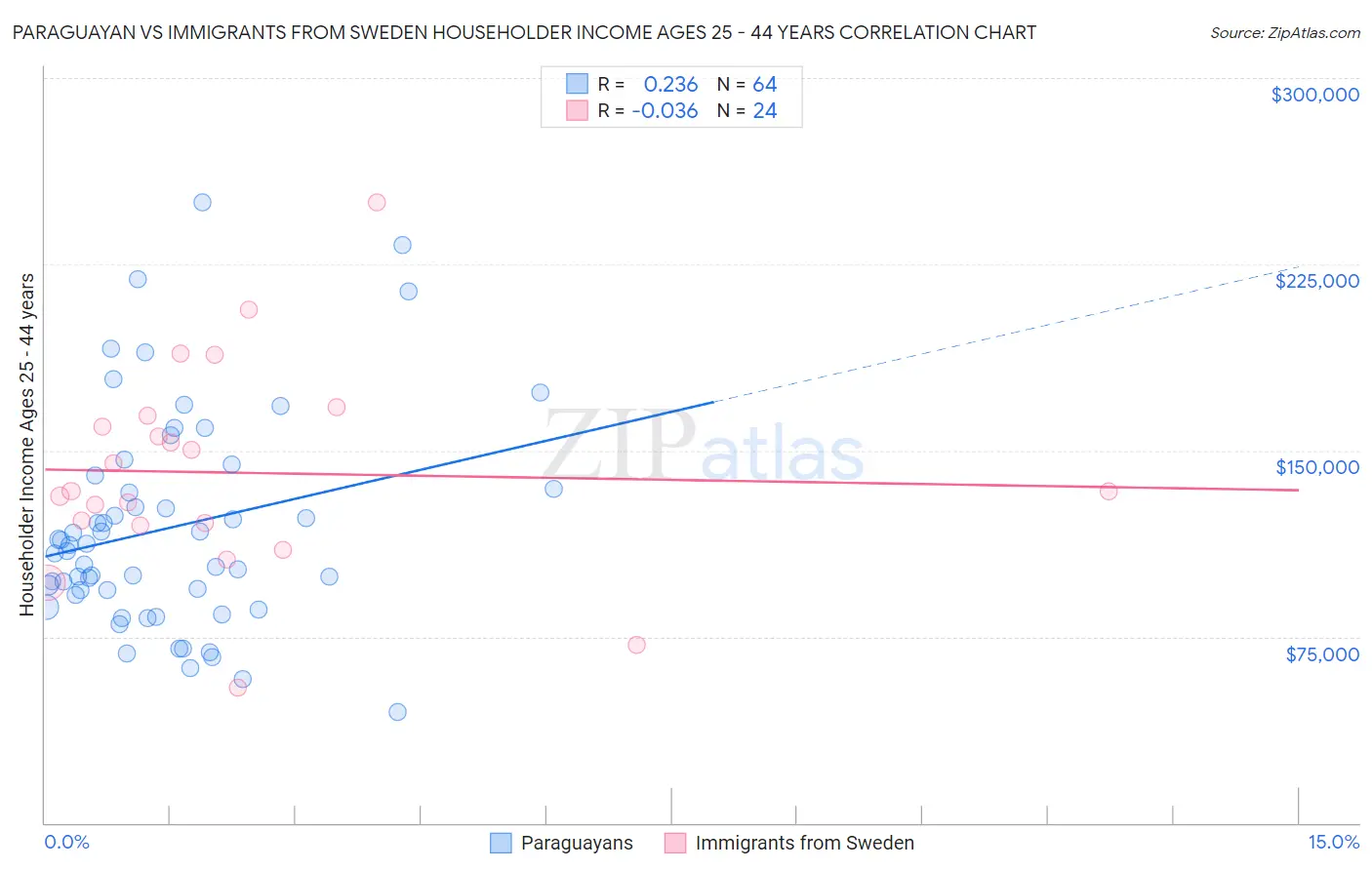 Paraguayan vs Immigrants from Sweden Householder Income Ages 25 - 44 years
