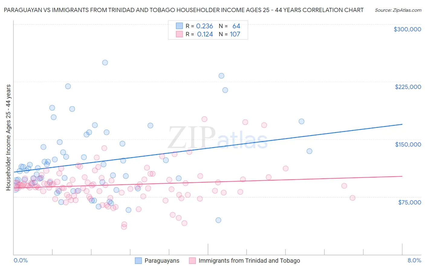 Paraguayan vs Immigrants from Trinidad and Tobago Householder Income Ages 25 - 44 years