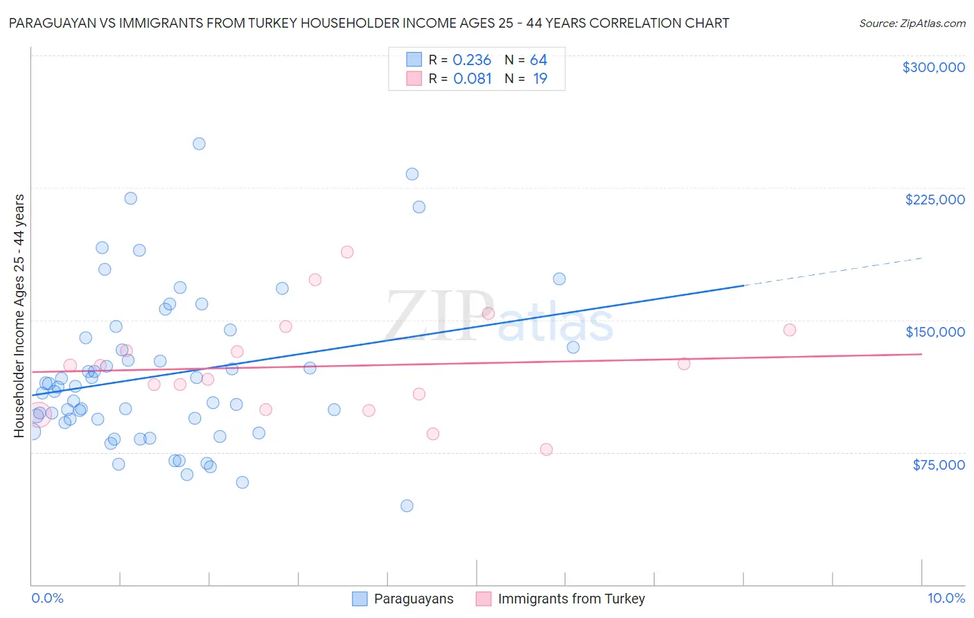 Paraguayan vs Immigrants from Turkey Householder Income Ages 25 - 44 years