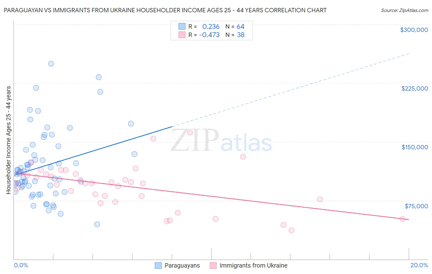 Paraguayan vs Immigrants from Ukraine Householder Income Ages 25 - 44 years