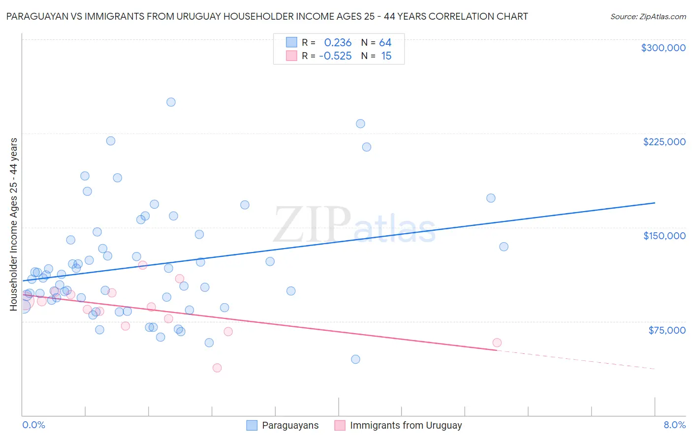 Paraguayan vs Immigrants from Uruguay Householder Income Ages 25 - 44 years