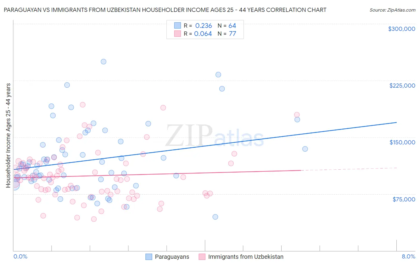 Paraguayan vs Immigrants from Uzbekistan Householder Income Ages 25 - 44 years