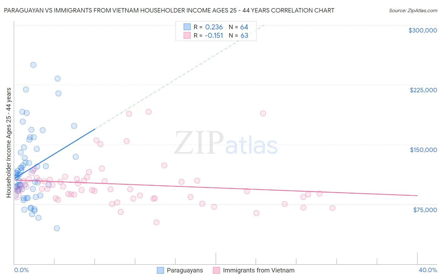 Paraguayan vs Immigrants from Vietnam Householder Income Ages 25 - 44 years