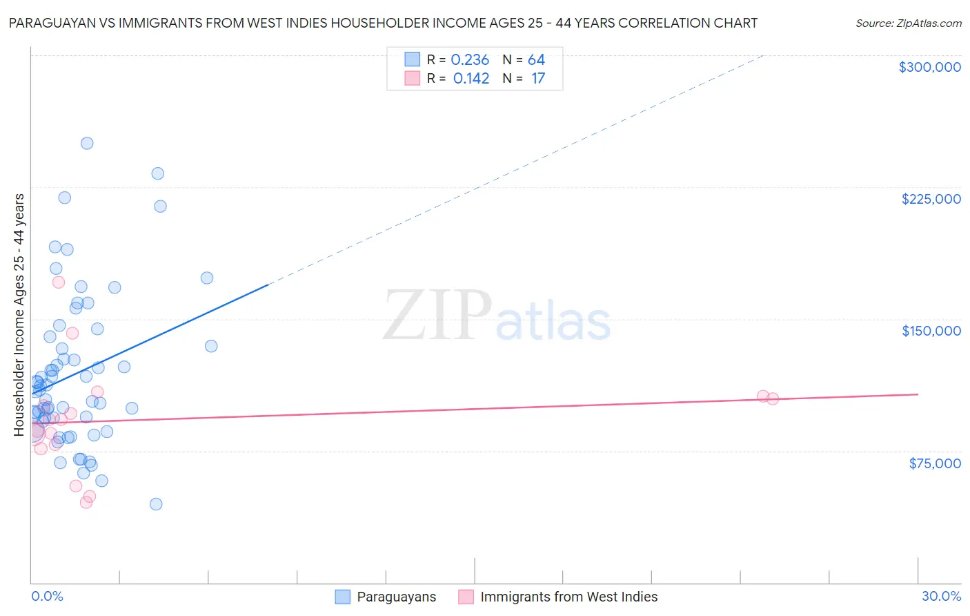 Paraguayan vs Immigrants from West Indies Householder Income Ages 25 - 44 years