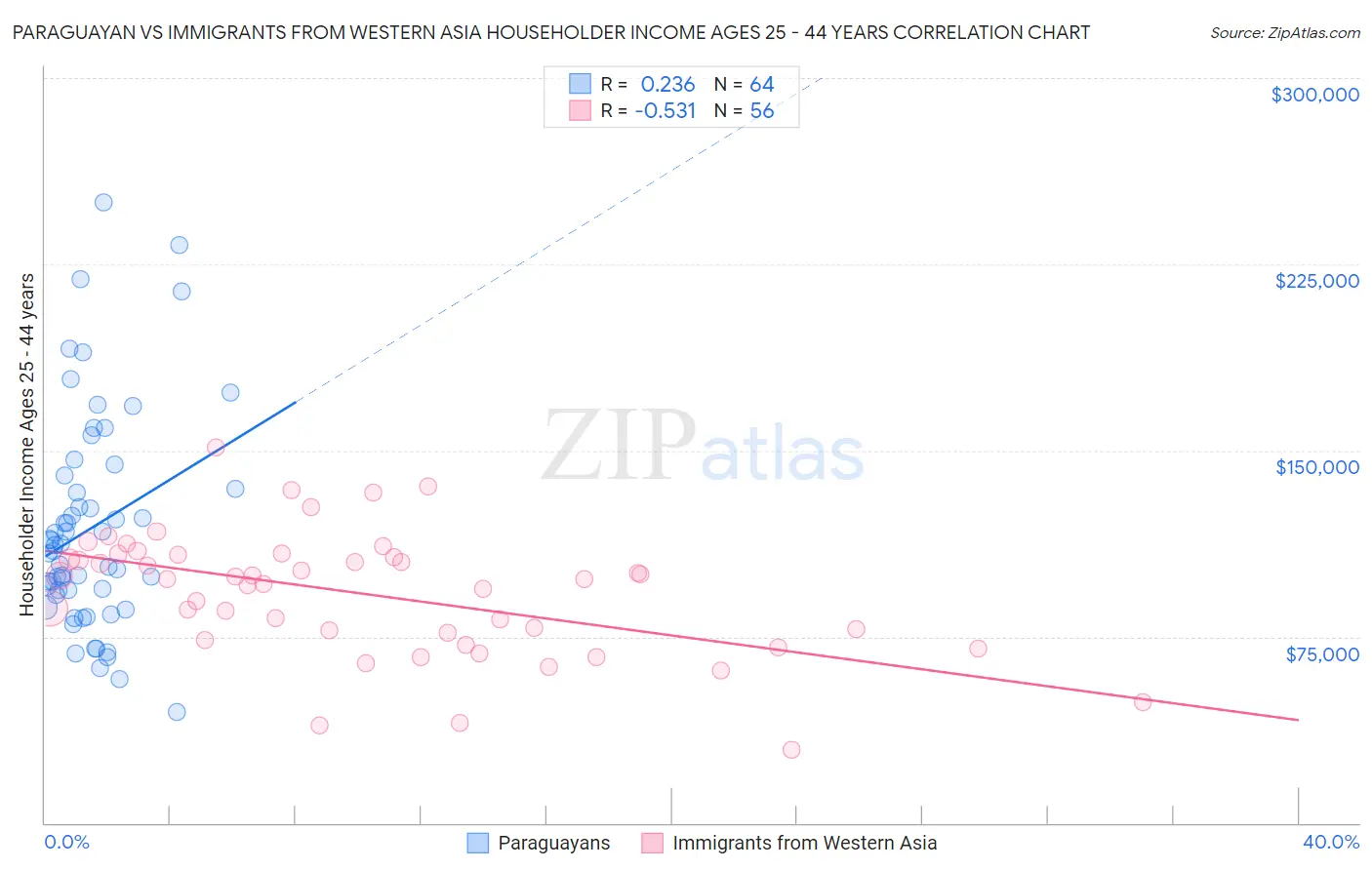 Paraguayan vs Immigrants from Western Asia Householder Income Ages 25 - 44 years