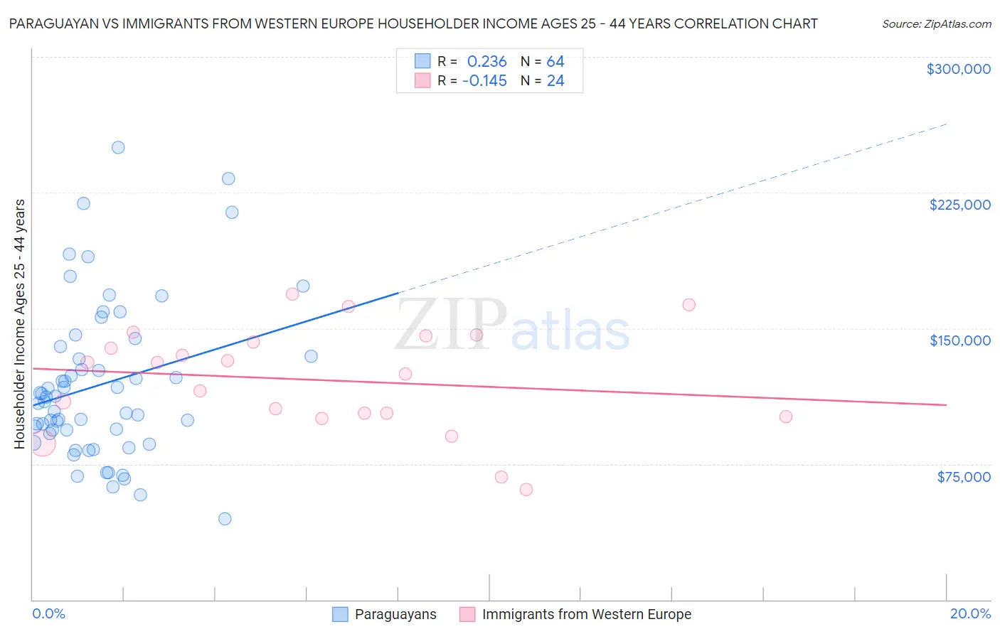 Paraguayan vs Immigrants from Western Europe Householder Income Ages 25 - 44 years