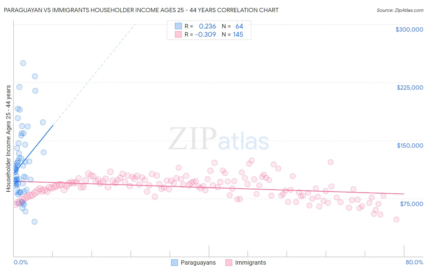 Paraguayan vs Immigrants Householder Income Ages 25 - 44 years