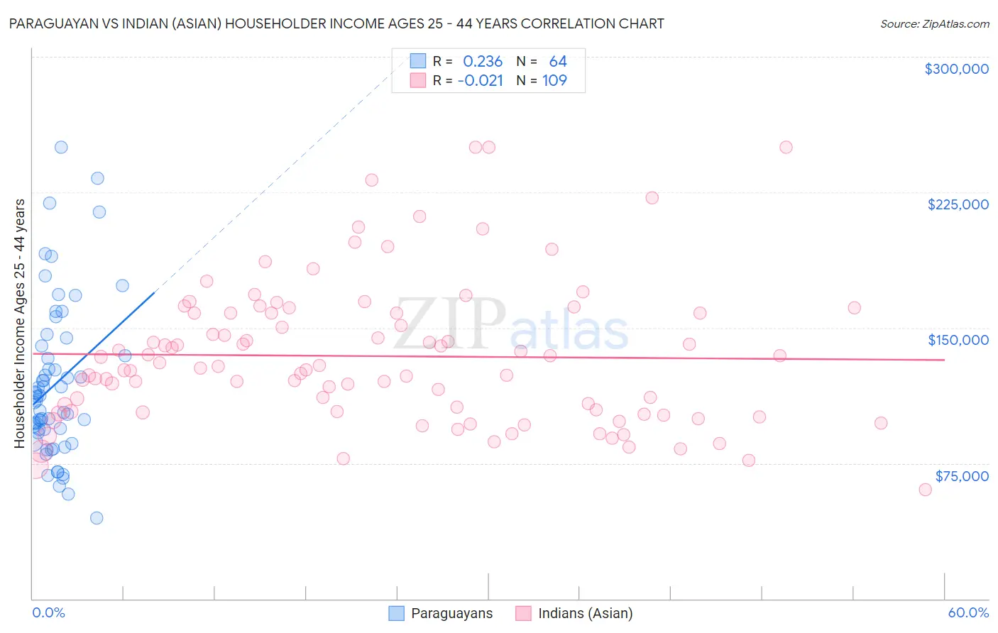 Paraguayan vs Indian (Asian) Householder Income Ages 25 - 44 years