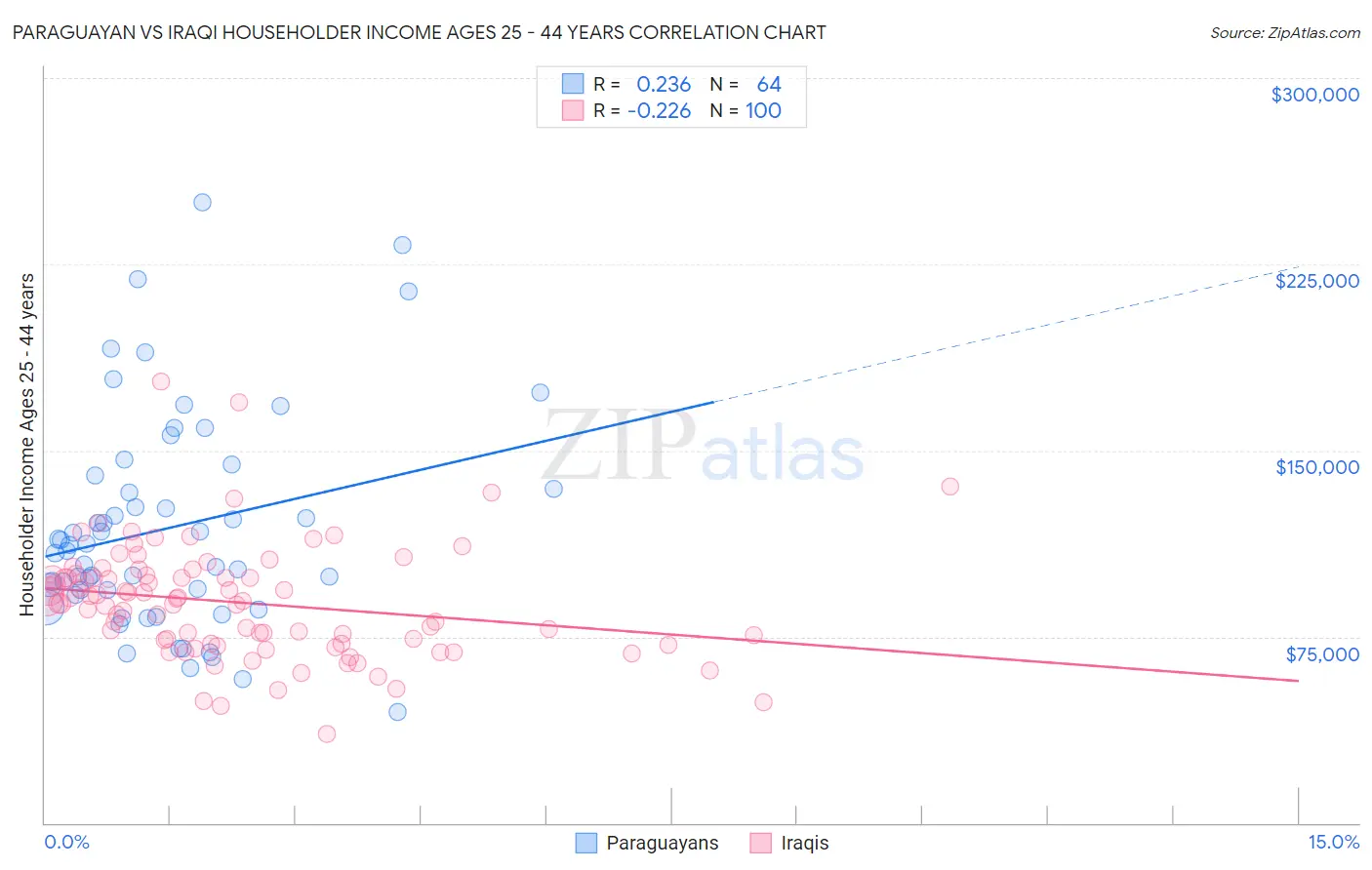 Paraguayan vs Iraqi Householder Income Ages 25 - 44 years