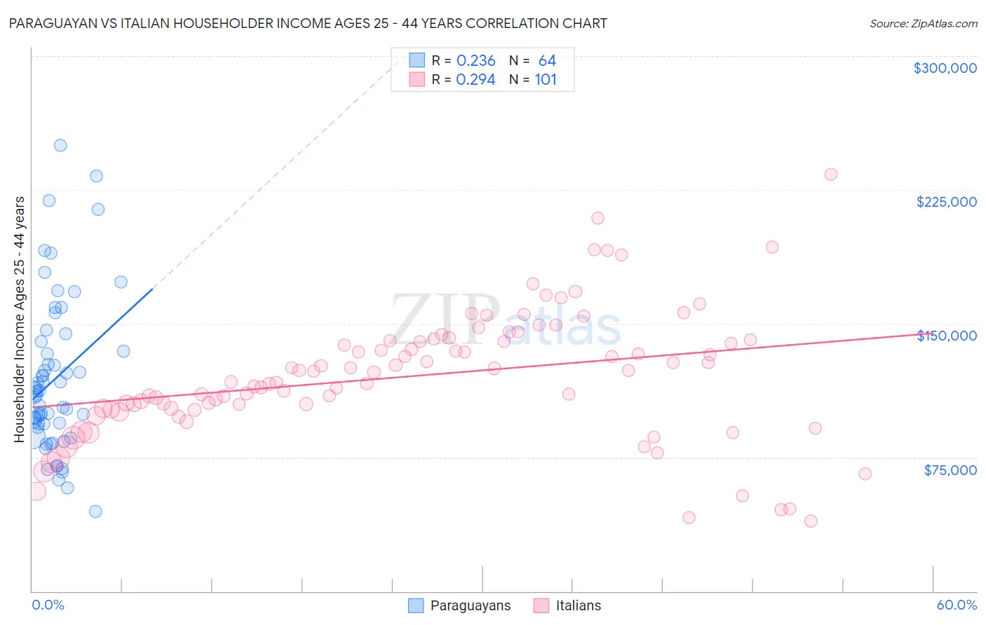 Paraguayan vs Italian Householder Income Ages 25 - 44 years