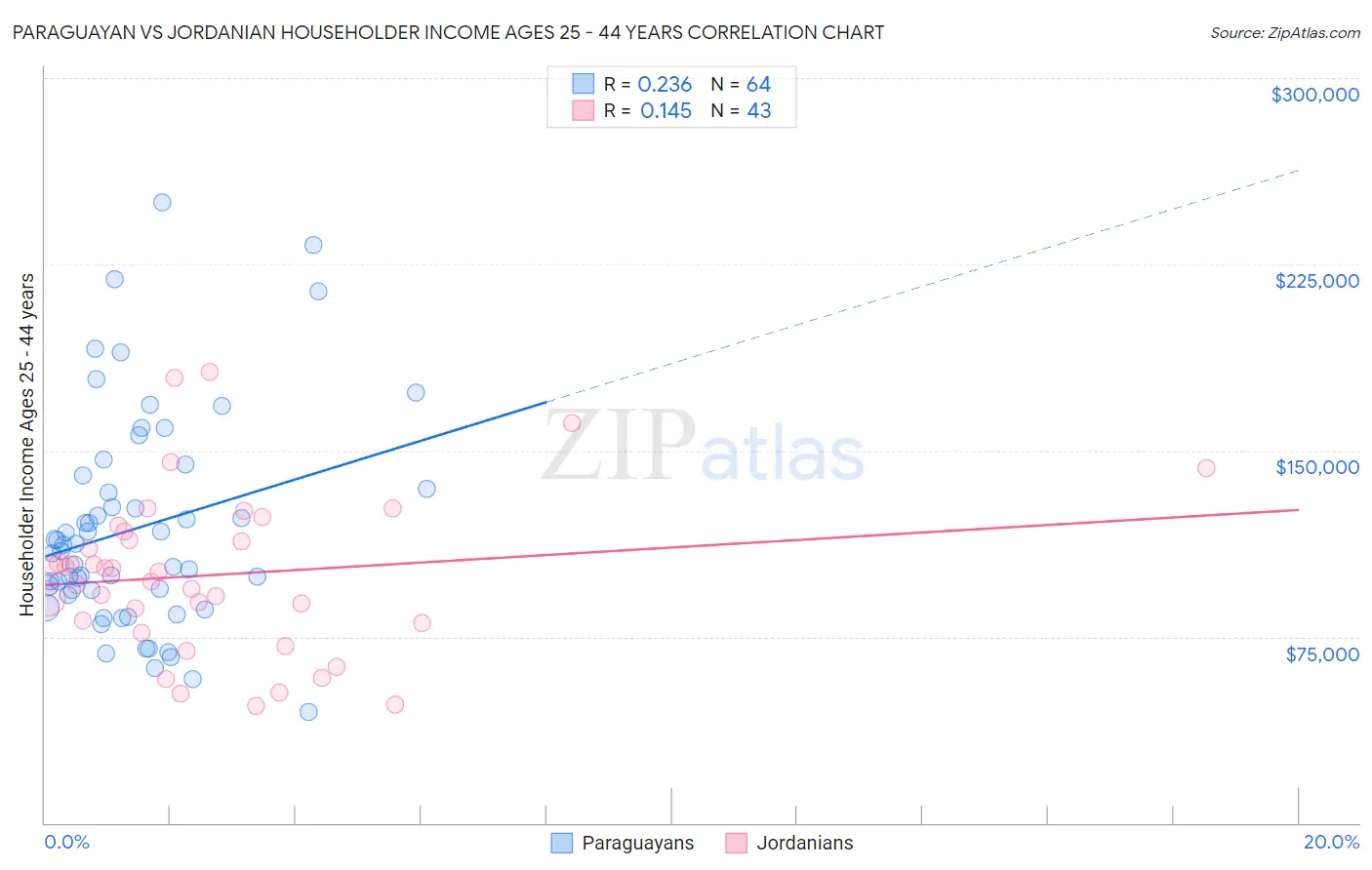 Paraguayan vs Jordanian Householder Income Ages 25 - 44 years