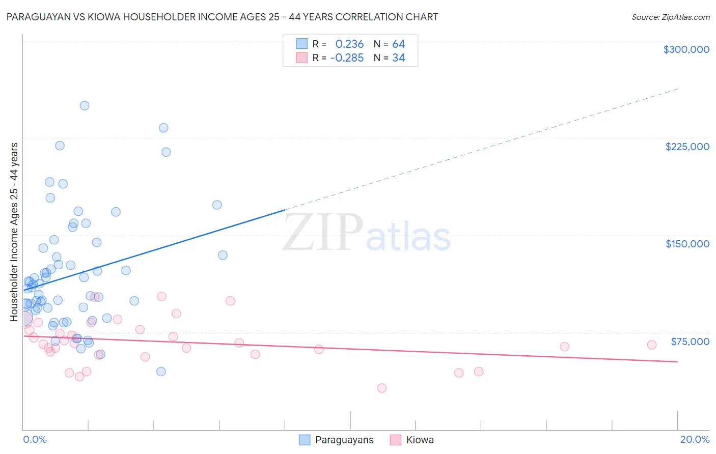 Paraguayan vs Kiowa Householder Income Ages 25 - 44 years