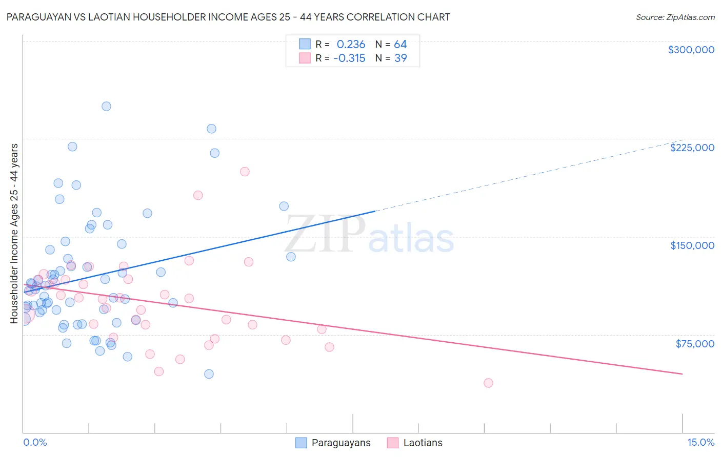 Paraguayan vs Laotian Householder Income Ages 25 - 44 years