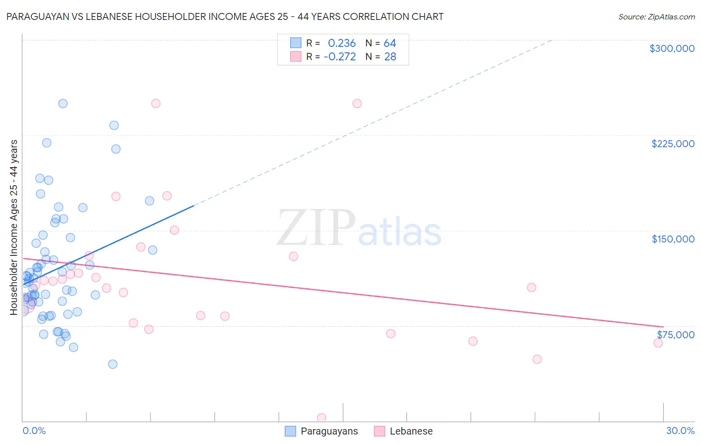 Paraguayan vs Lebanese Householder Income Ages 25 - 44 years