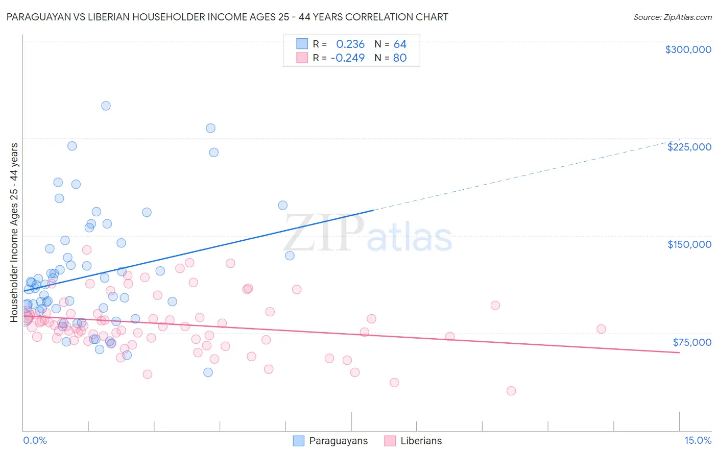 Paraguayan vs Liberian Householder Income Ages 25 - 44 years