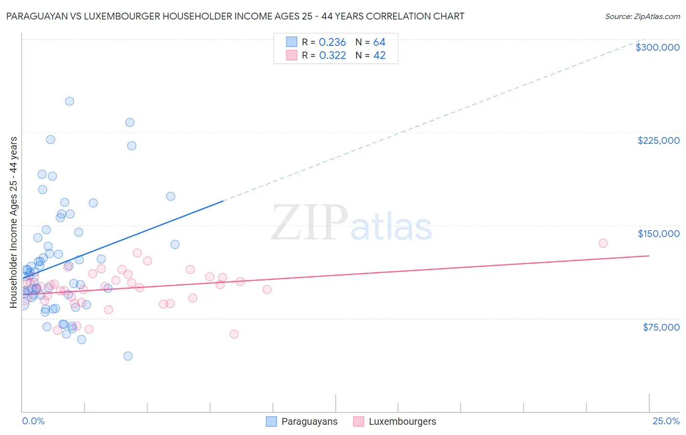 Paraguayan vs Luxembourger Householder Income Ages 25 - 44 years