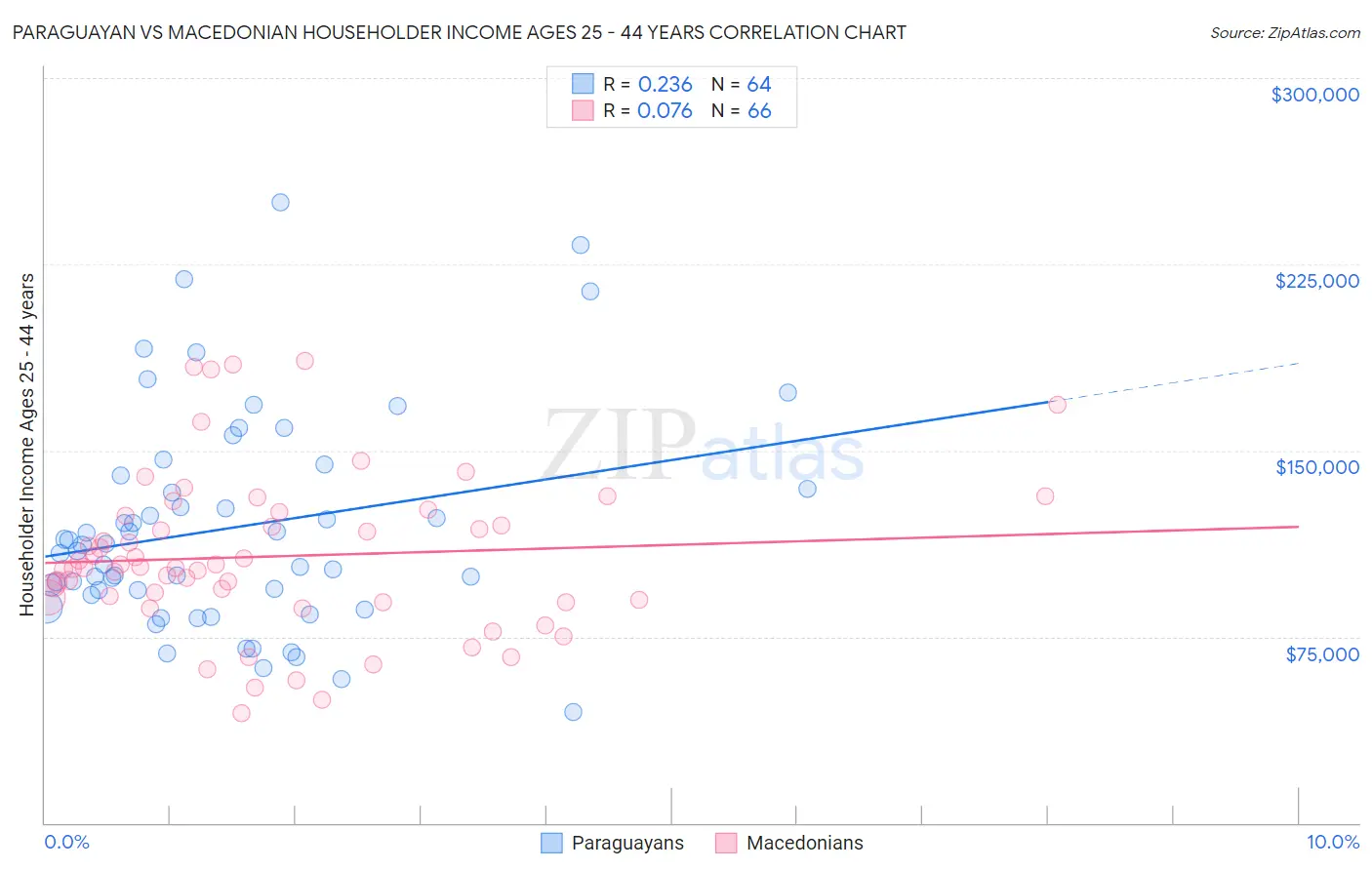 Paraguayan vs Macedonian Householder Income Ages 25 - 44 years