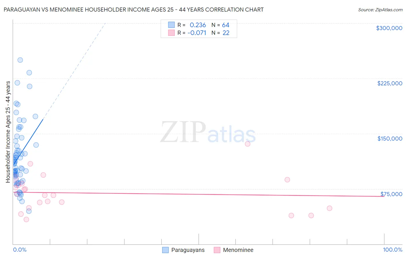 Paraguayan vs Menominee Householder Income Ages 25 - 44 years