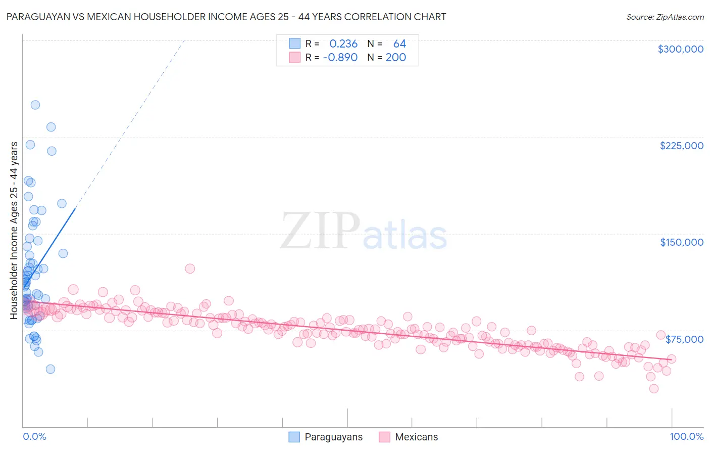 Paraguayan vs Mexican Householder Income Ages 25 - 44 years