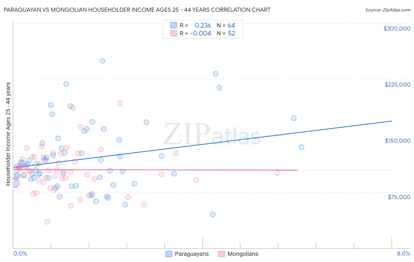 Paraguayan vs Mongolian Householder Income Ages 25 - 44 years