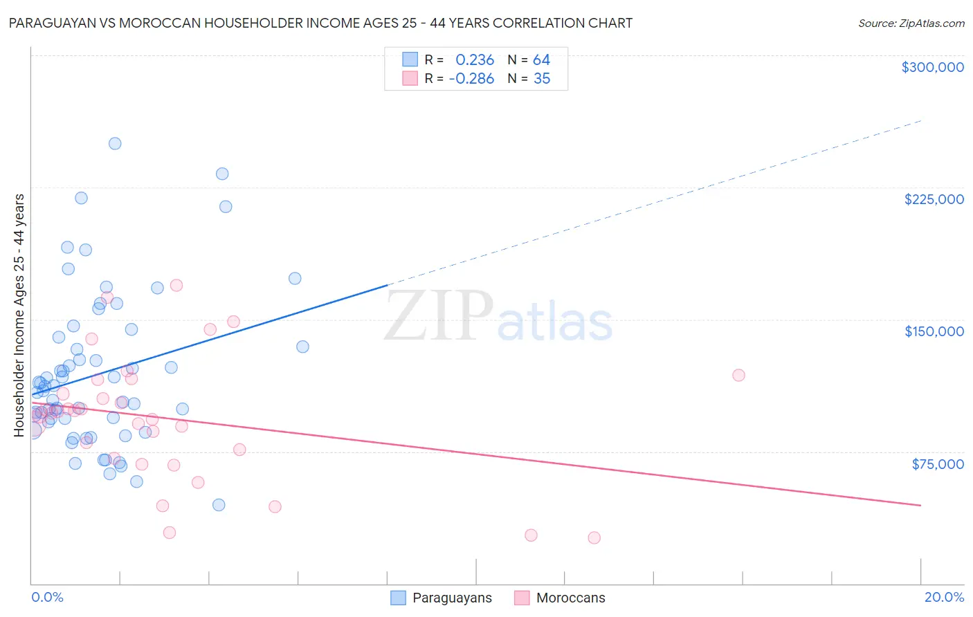 Paraguayan vs Moroccan Householder Income Ages 25 - 44 years