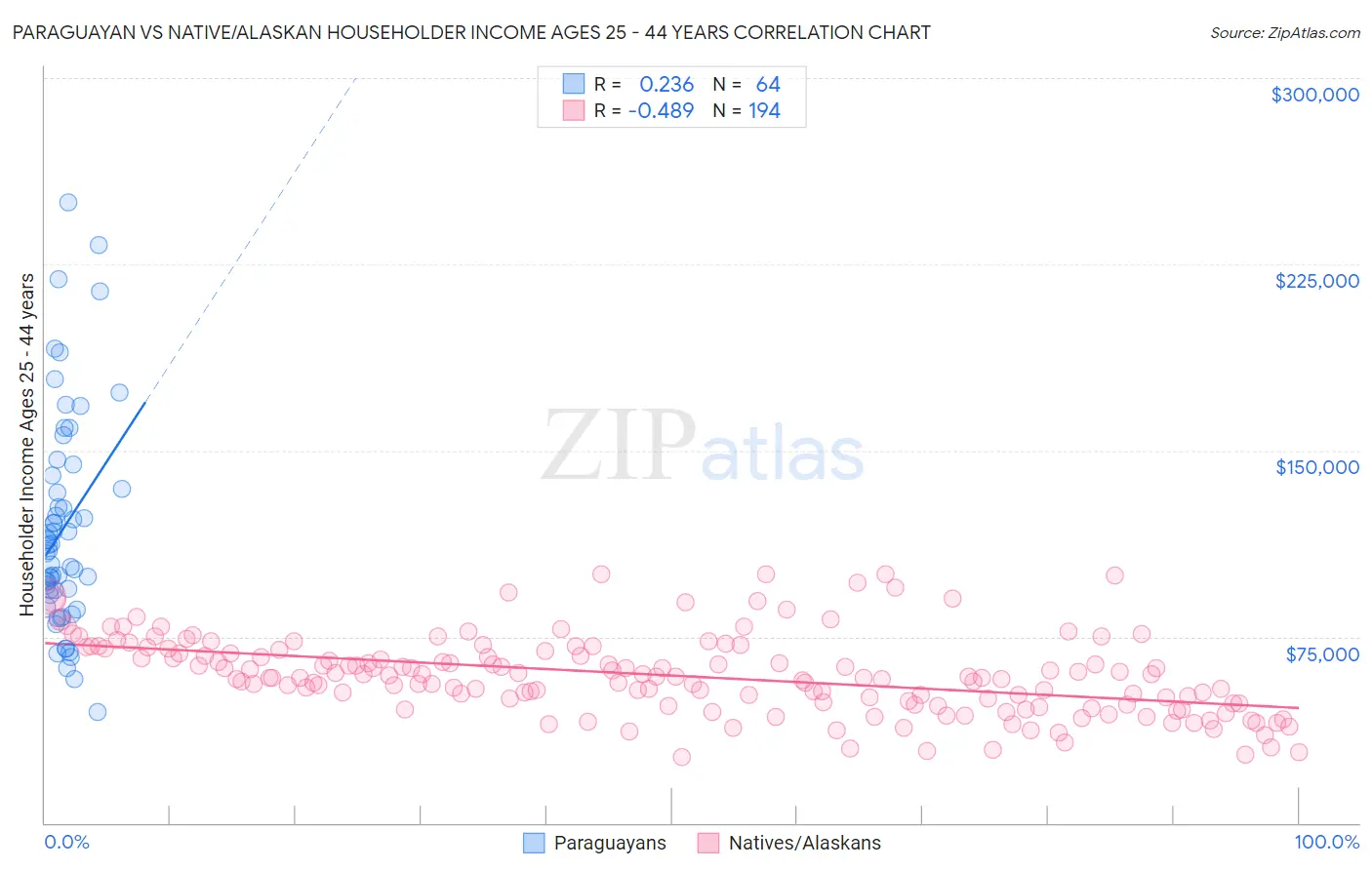 Paraguayan vs Native/Alaskan Householder Income Ages 25 - 44 years