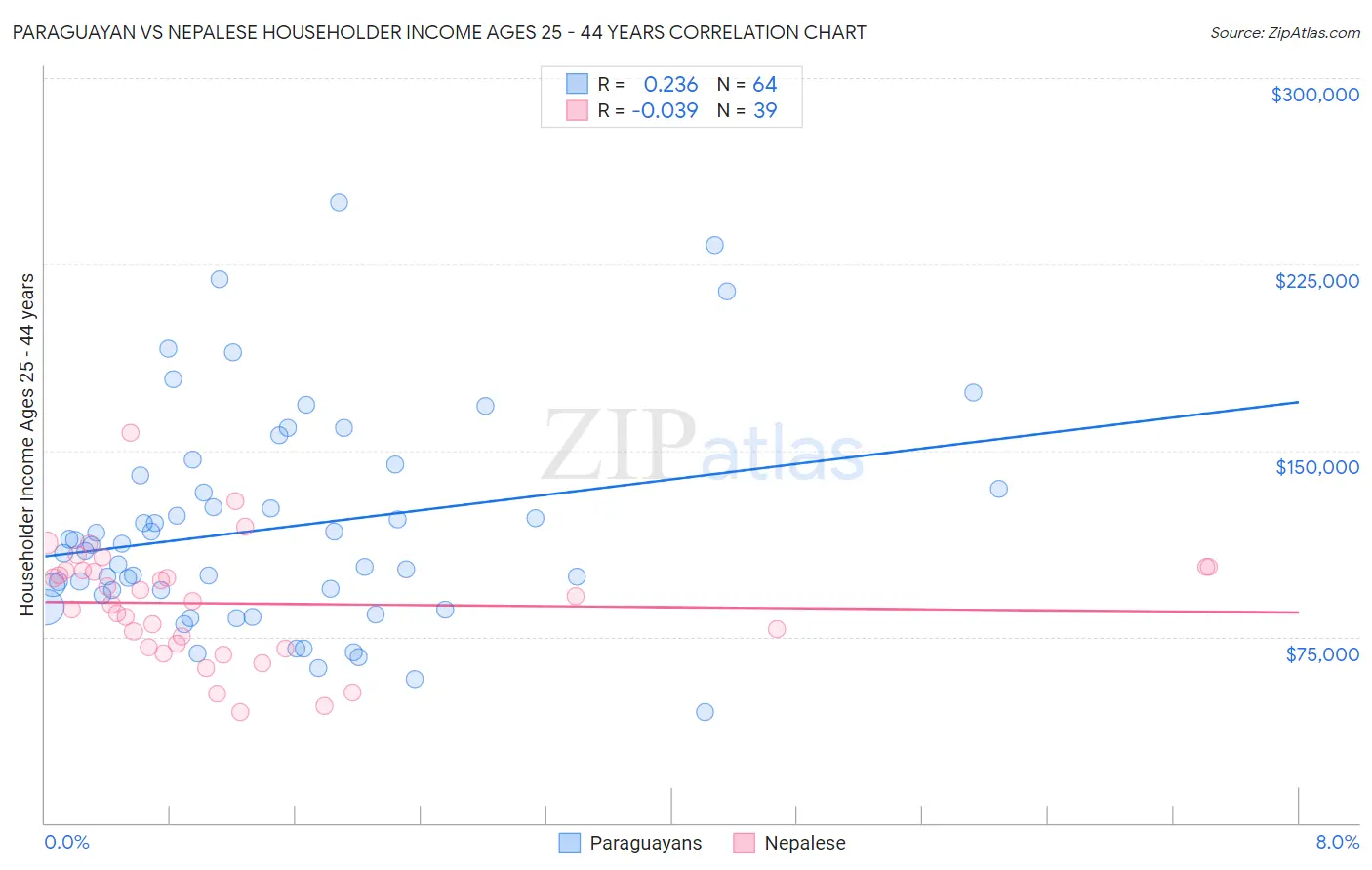 Paraguayan vs Nepalese Householder Income Ages 25 - 44 years